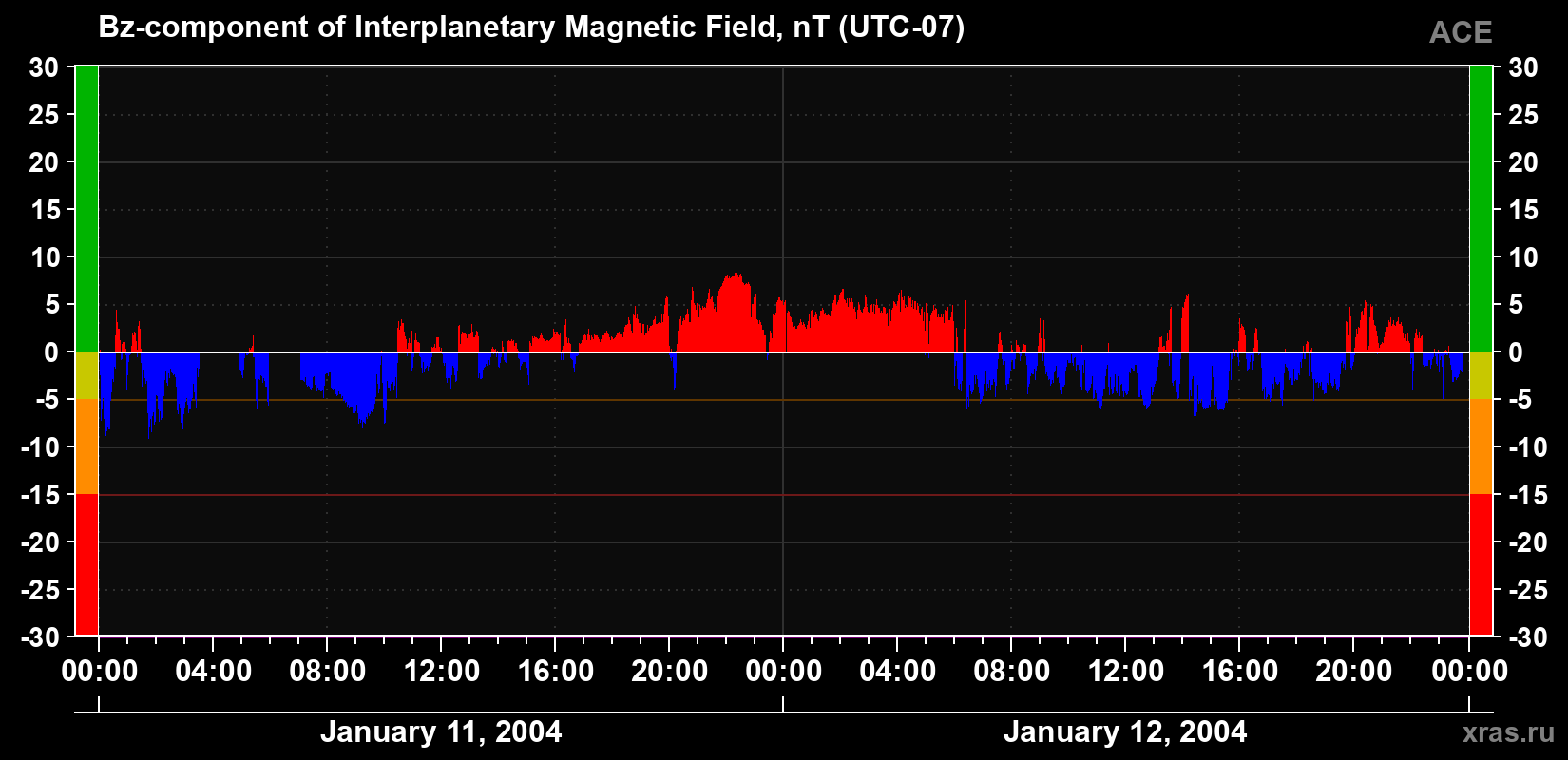 The Bz component of the solar wind magnetic field