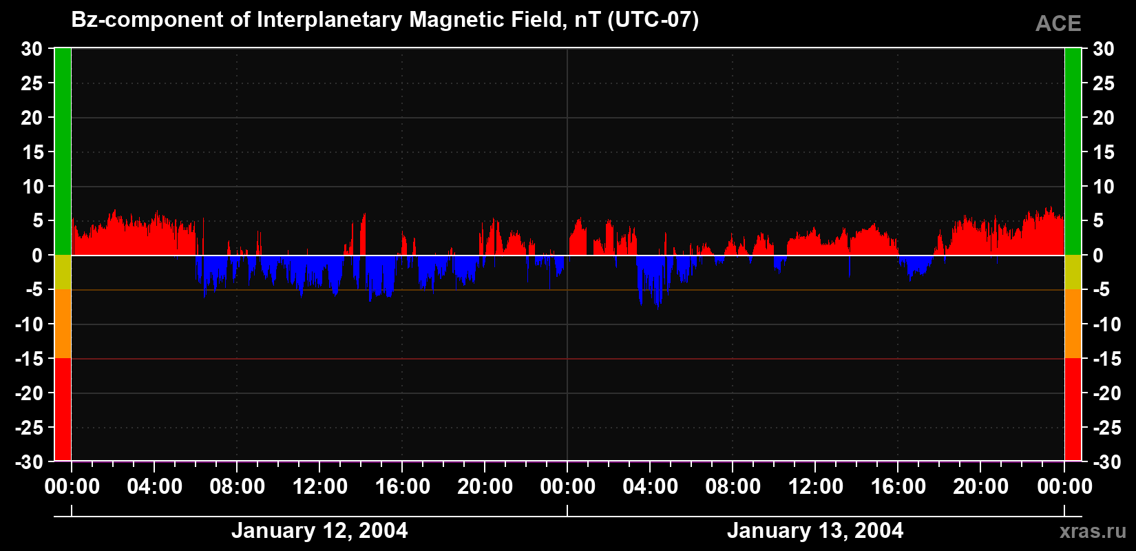 The Bz component of the solar wind magnetic field