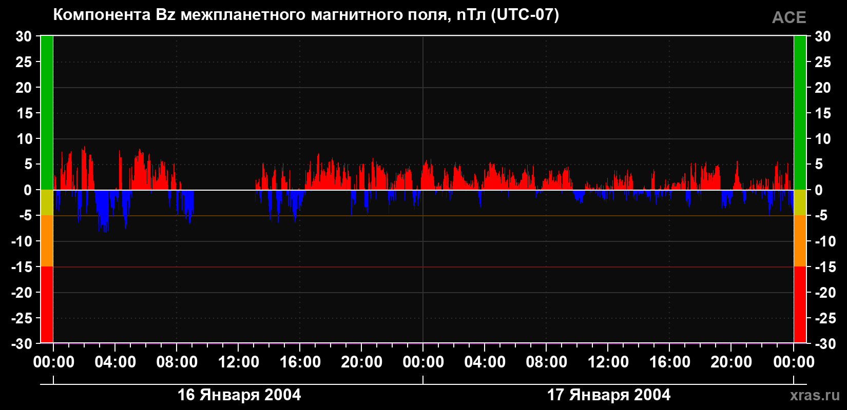Компонента Bz магнитного поля солнечного ветра