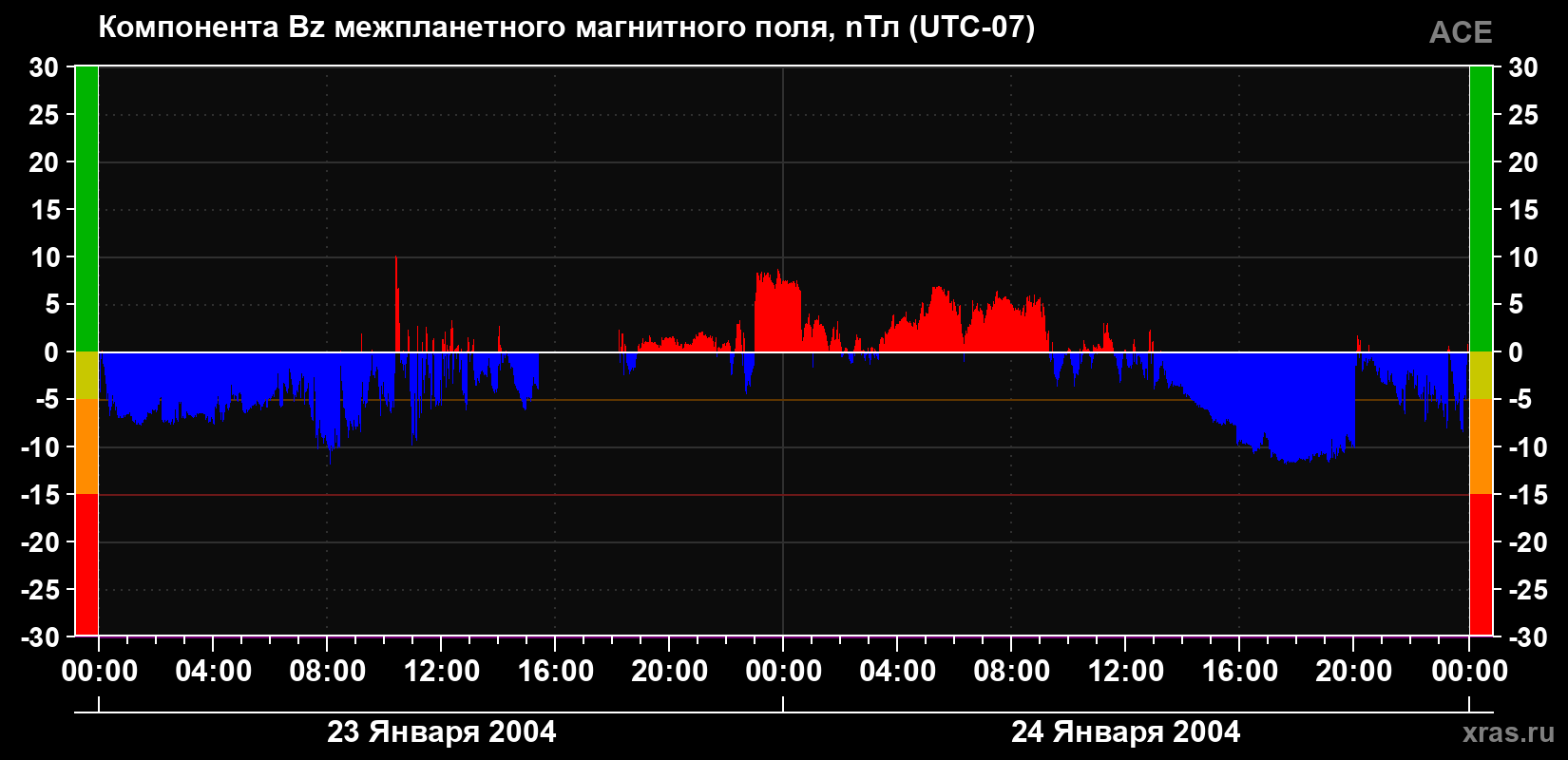 Компонента Bz магнитного поля солнечного ветра