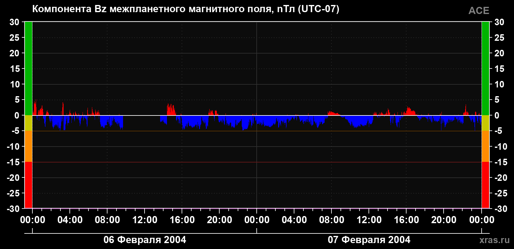 Компонента Bz магнитного поля солнечного ветра