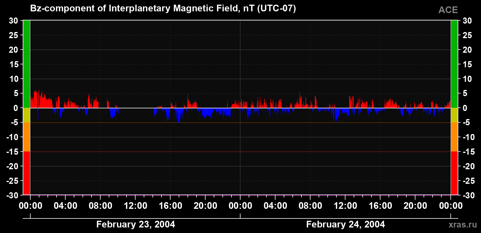 The Bz component of the solar wind magnetic field