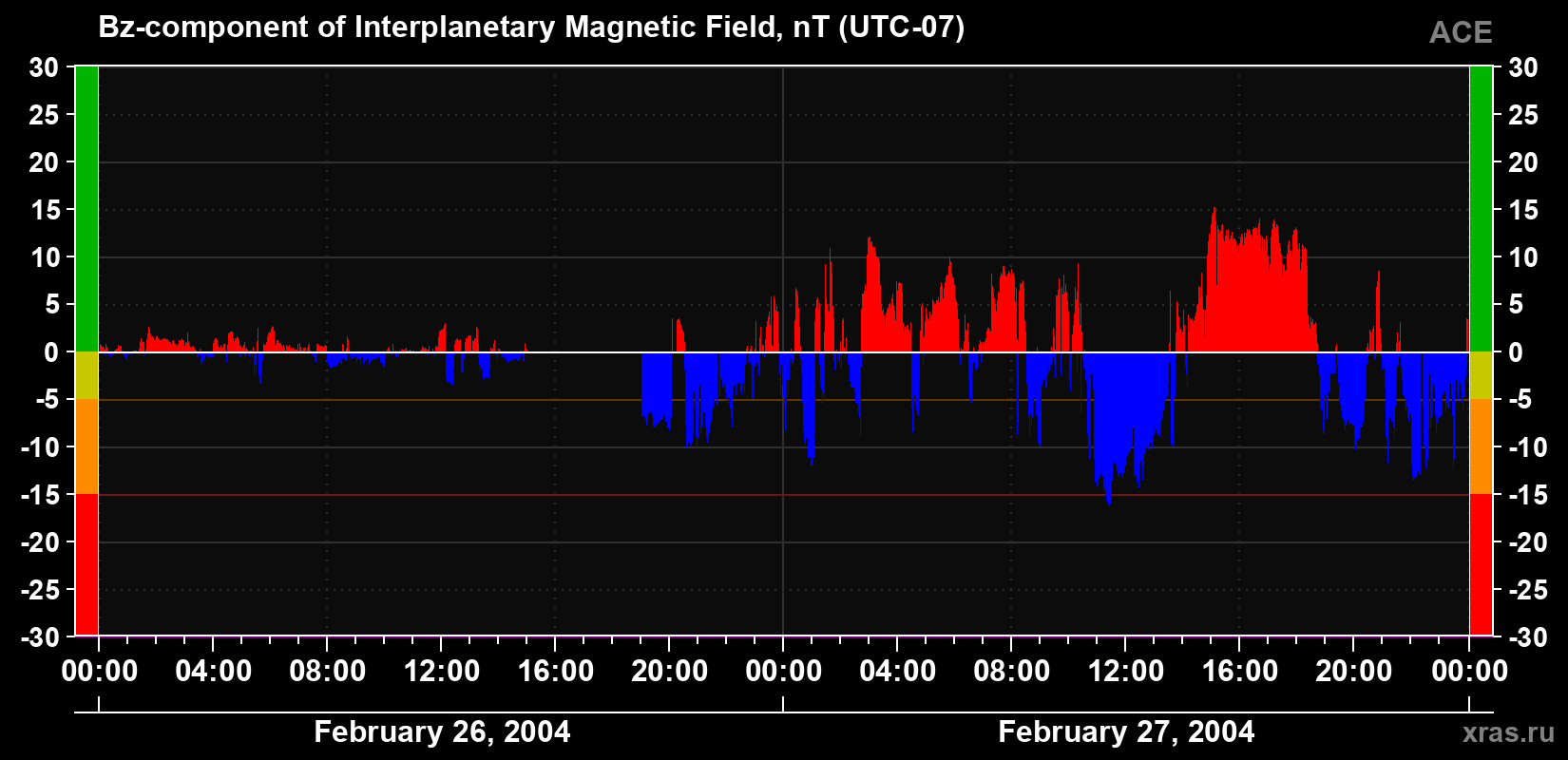 The Bz component of the solar wind magnetic field