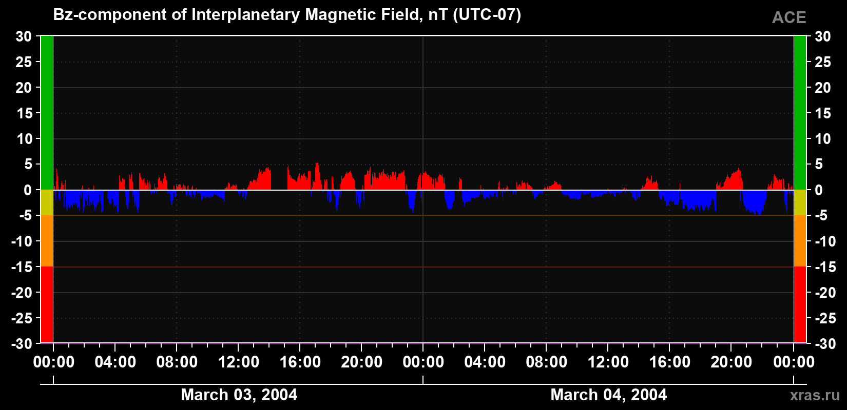 The Bz component of the solar wind magnetic field