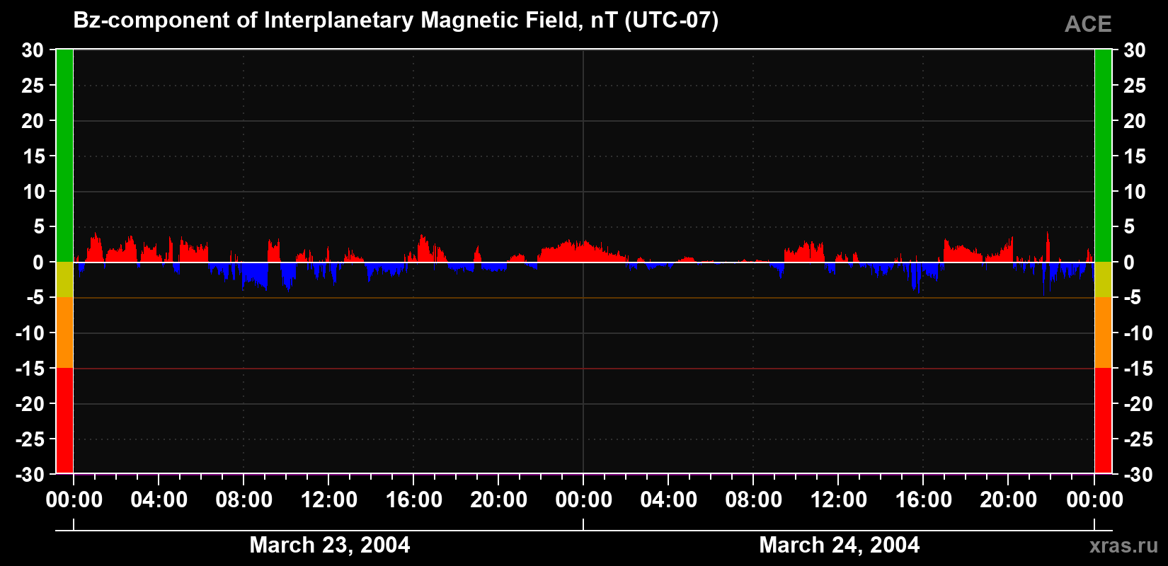 The Bz component of the solar wind magnetic field