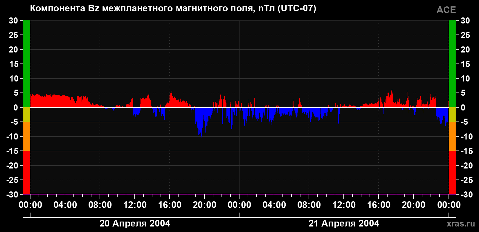 Компонента Bz магнитного поля солнечного ветра