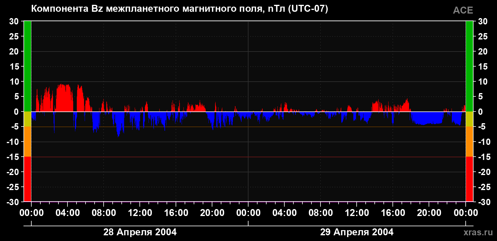 Компонента Bz магнитного поля солнечного ветра