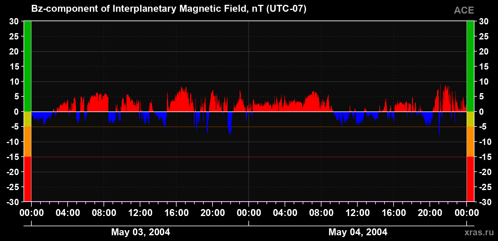 The Bz component of the solar wind magnetic field