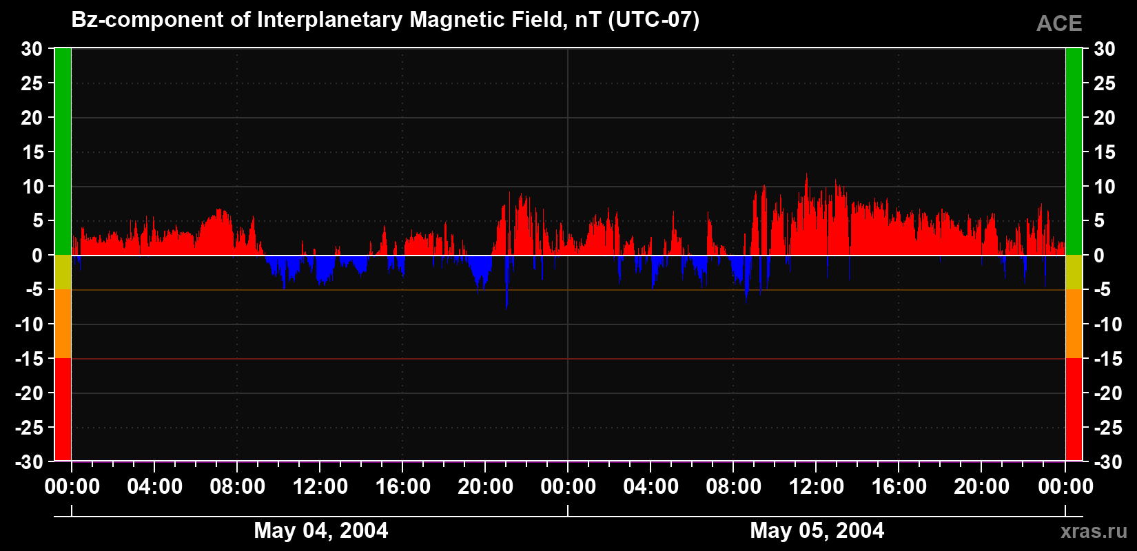 The Bz component of the solar wind magnetic field