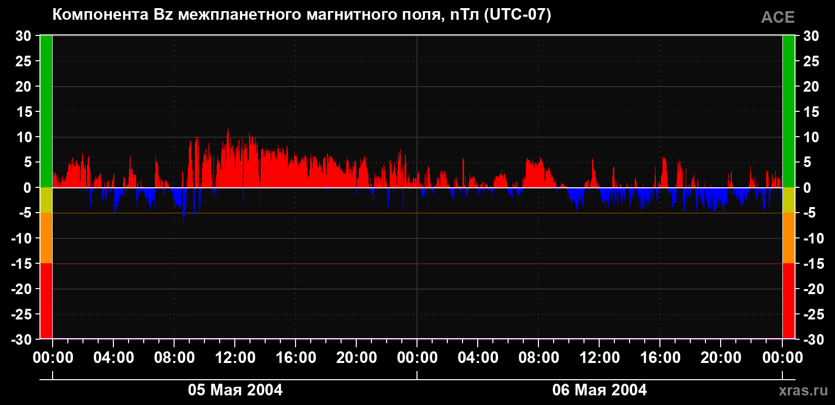 Компонента Bz магнитного поля солнечного ветра