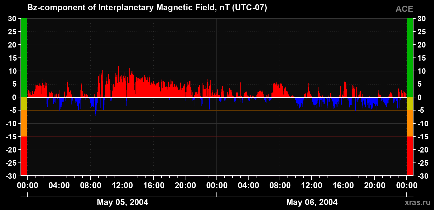 The Bz component of the solar wind magnetic field
