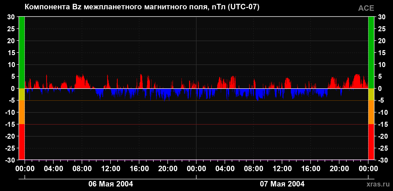 Компонента Bz магнитного поля солнечного ветра