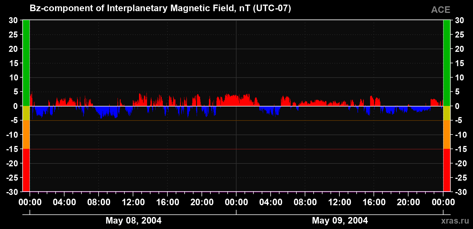 The Bz component of the solar wind magnetic field