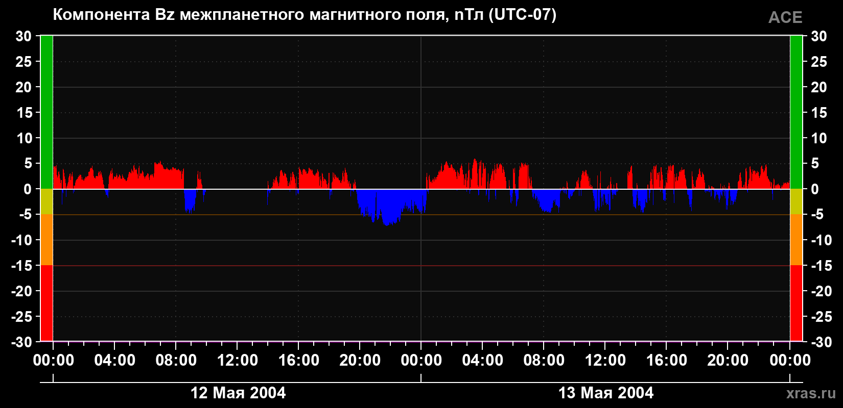 Компонента Bz магнитного поля солнечного ветра