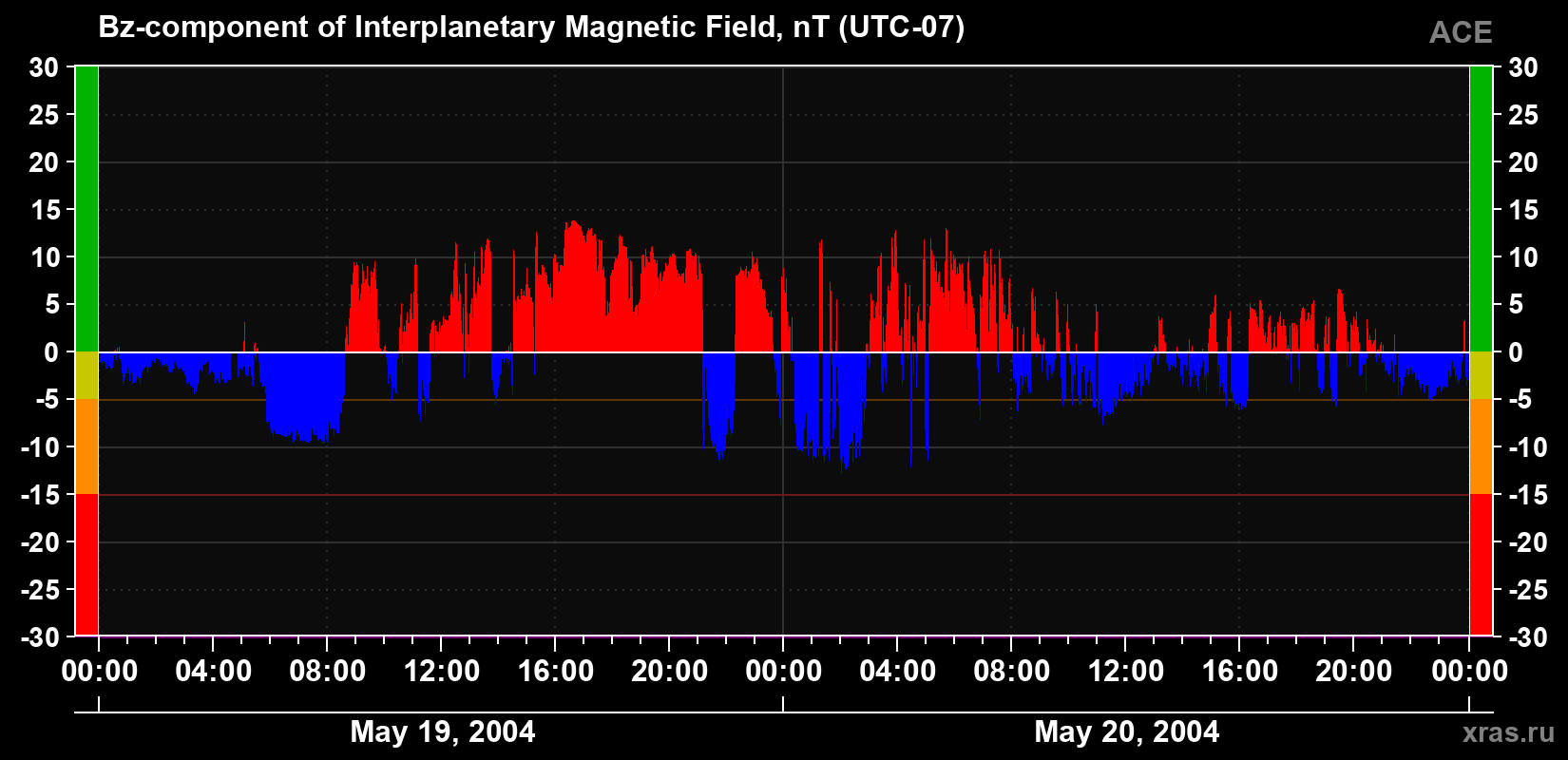 The Bz component of the solar wind magnetic field