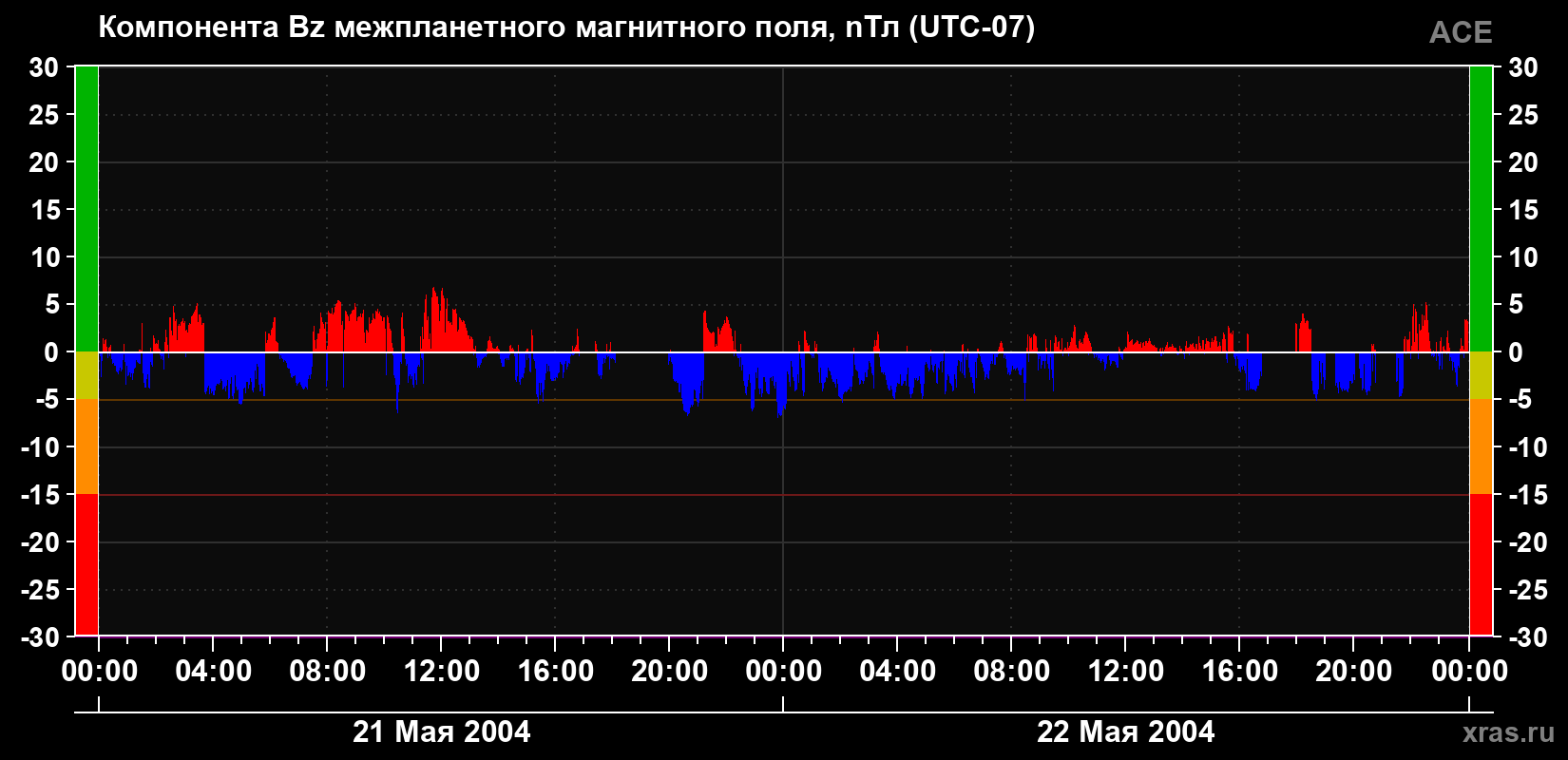 Компонента Bz магнитного поля солнечного ветра