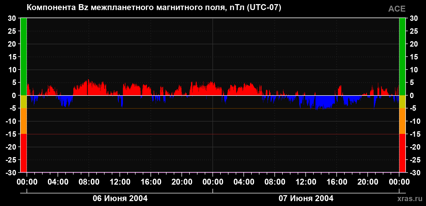 Компонента Bz магнитного поля солнечного ветра