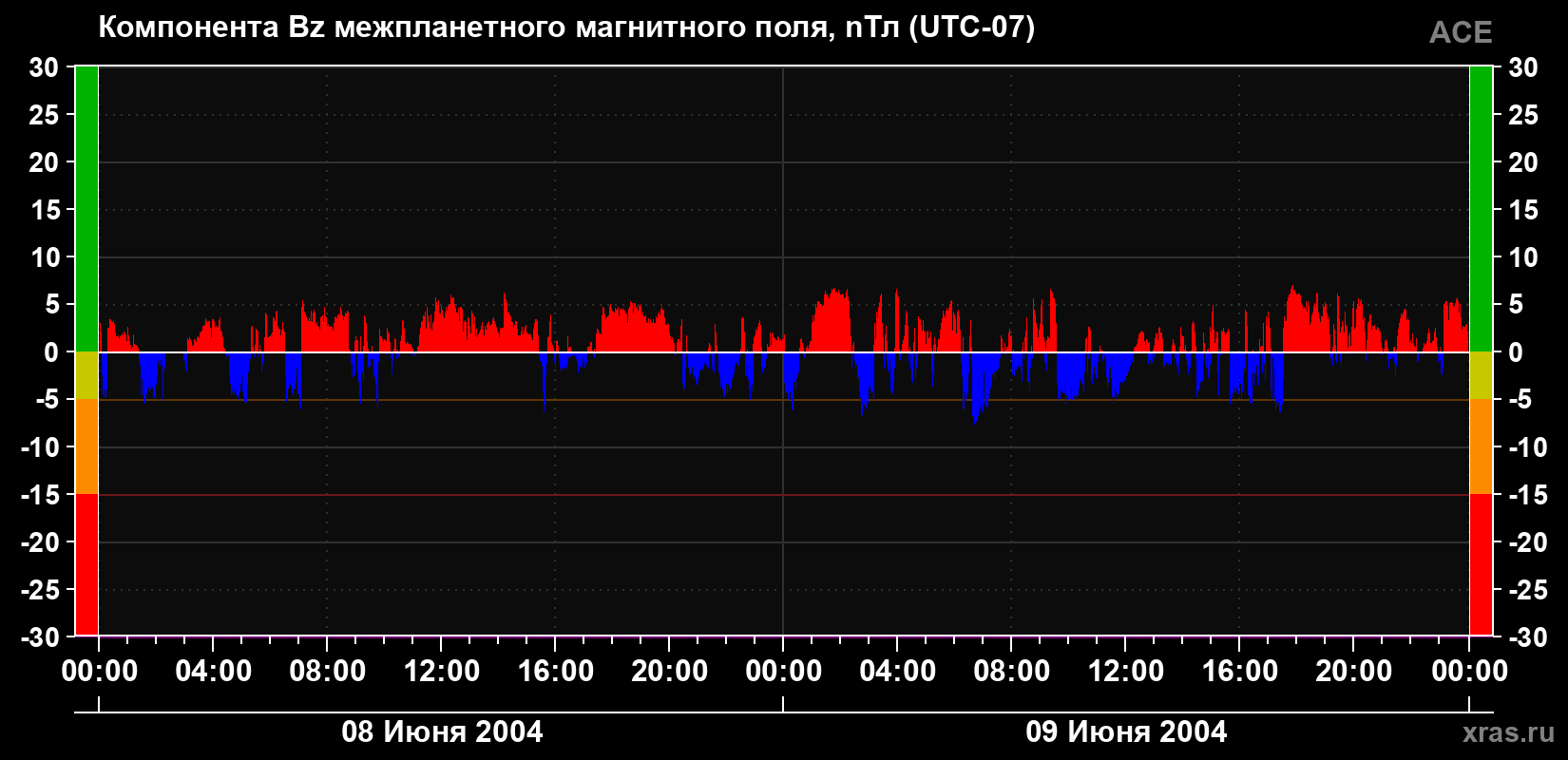 Компонента Bz магнитного поля солнечного ветра