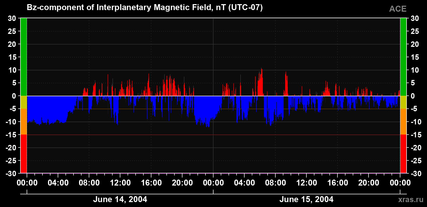 The Bz component of the solar wind magnetic field