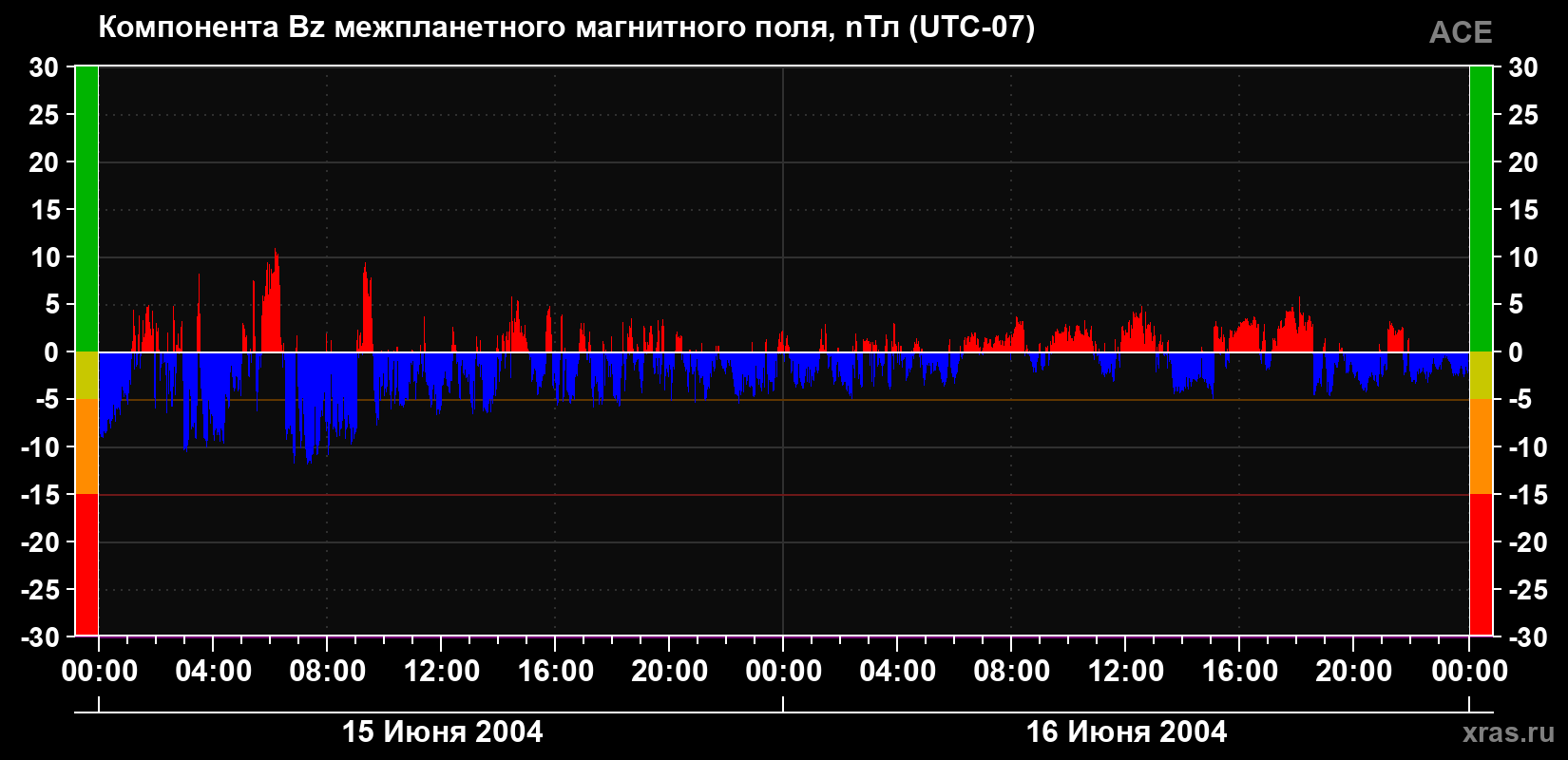 Компонента Bz магнитного поля солнечного ветра