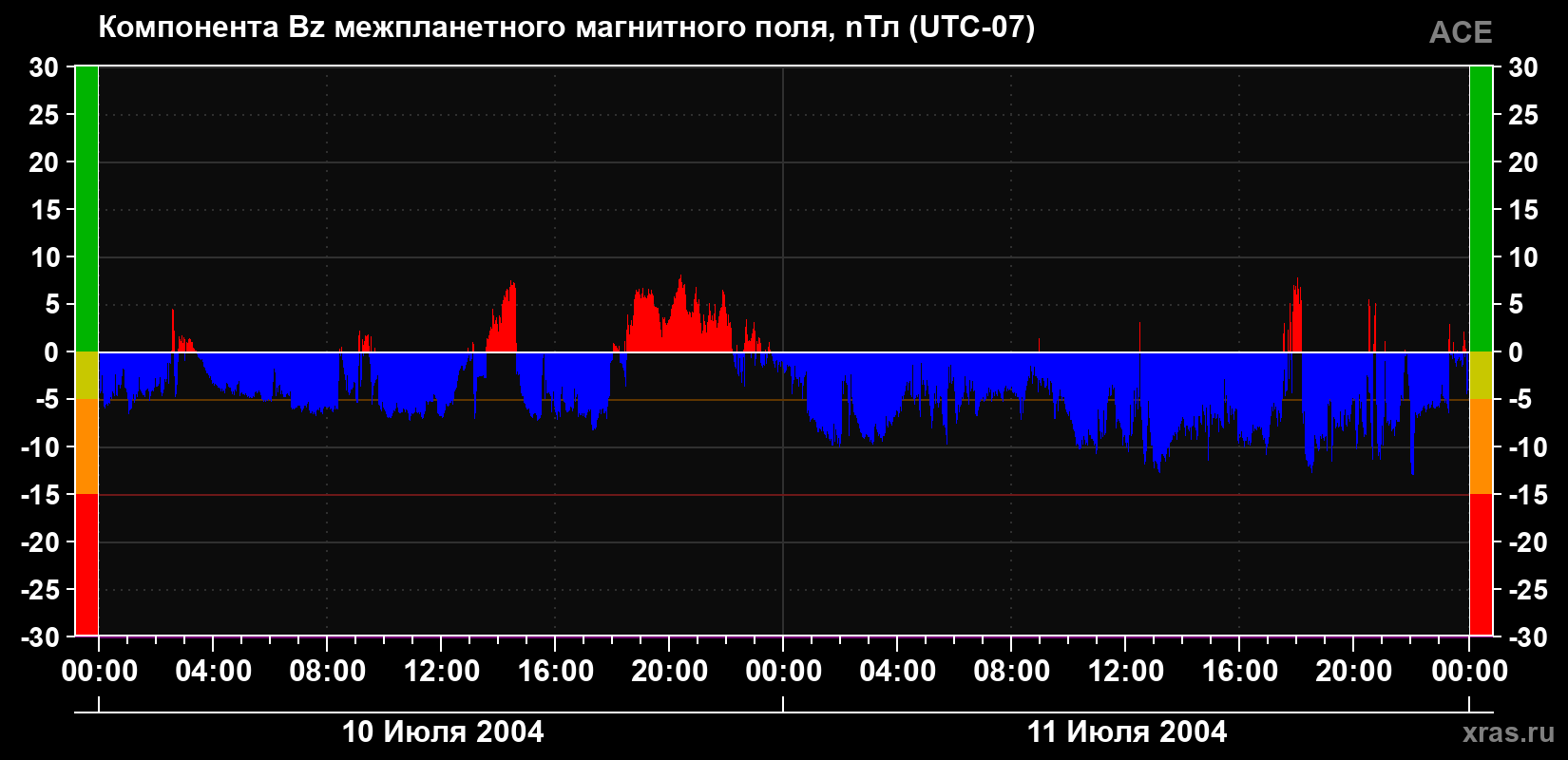 Компонента Bz магнитного поля солнечного ветра