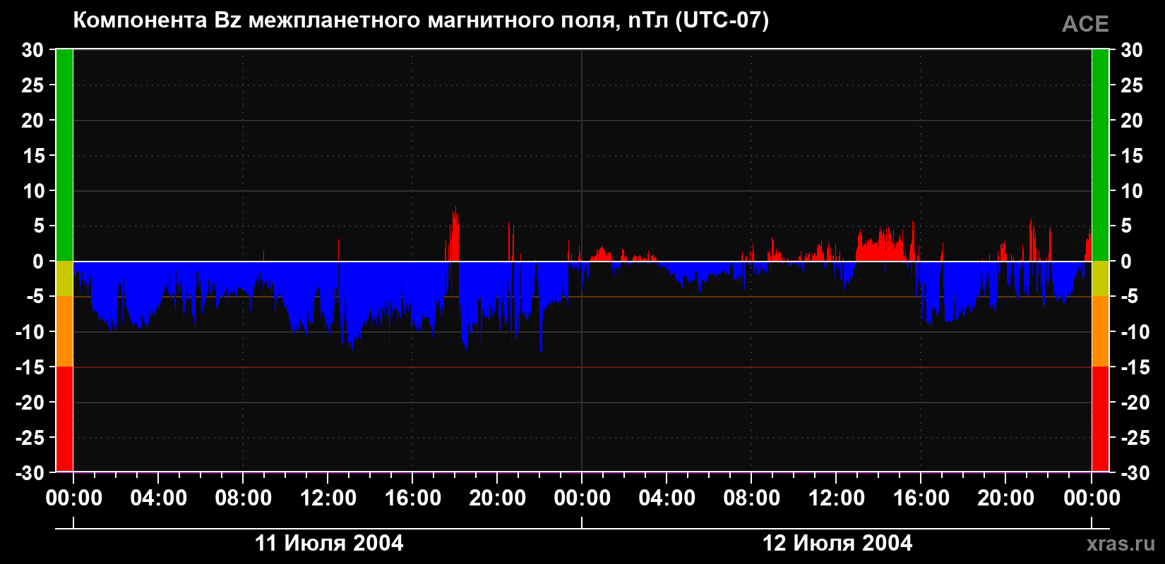 Компонента Bz магнитного поля солнечного ветра