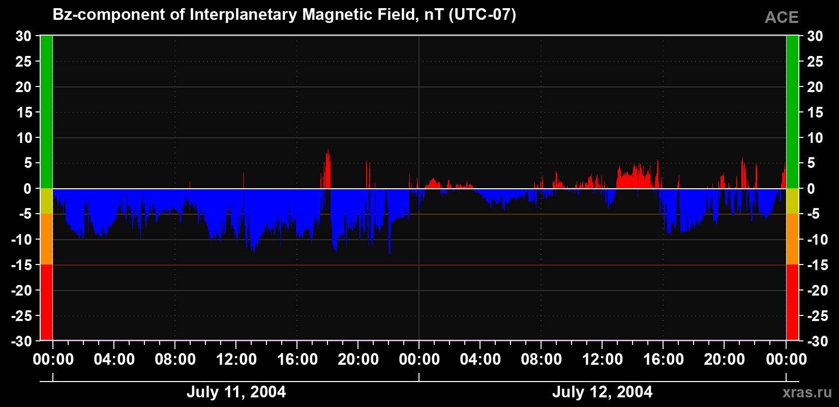 The Bz component of the solar wind magnetic field