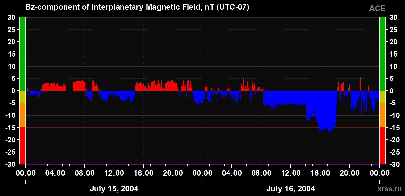 The Bz component of the solar wind magnetic field
