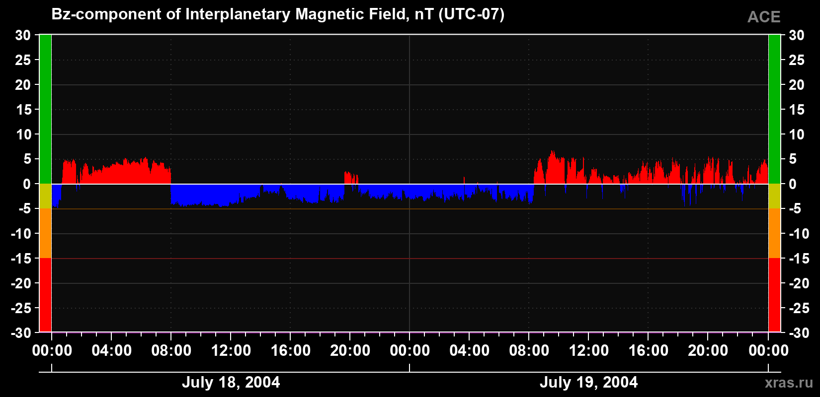 The Bz component of the solar wind magnetic field