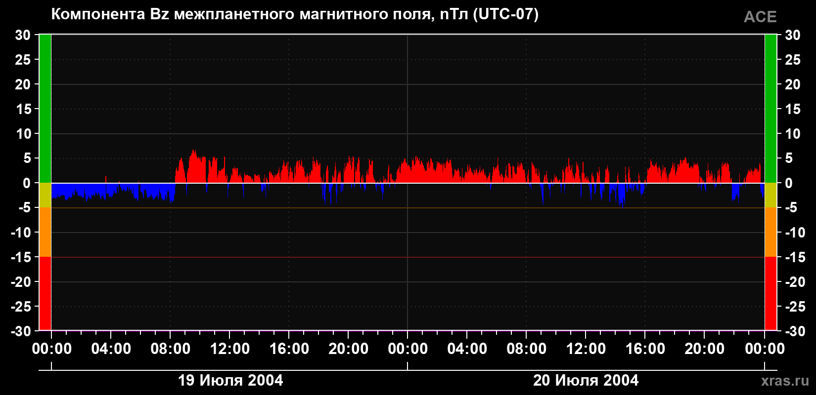 Компонента Bz магнитного поля солнечного ветра