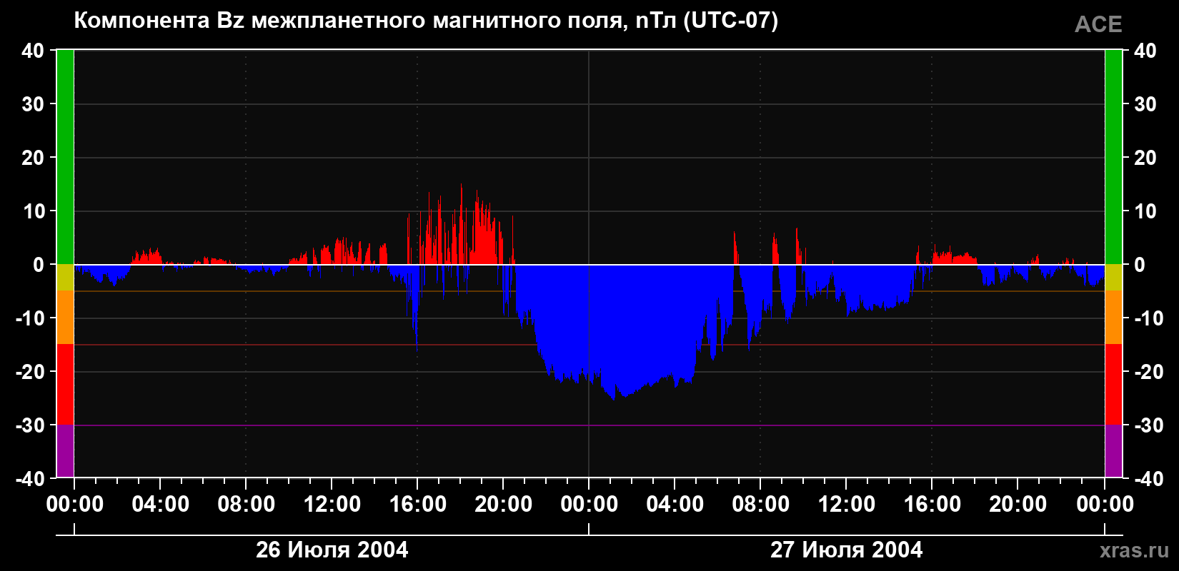 Компонента Bz магнитного поля солнечного ветра