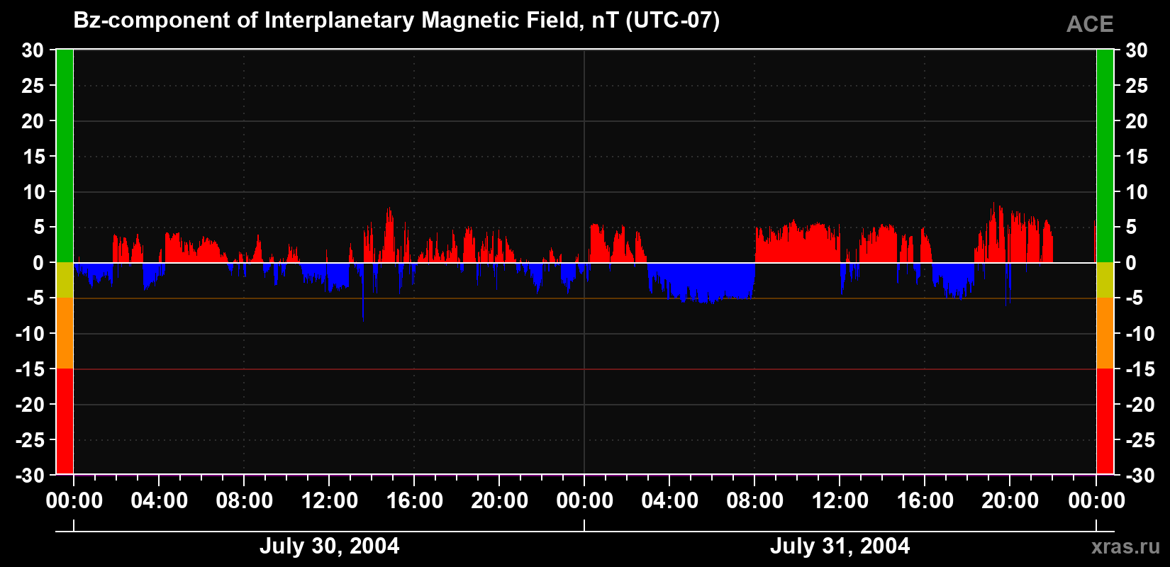 The Bz component of the solar wind magnetic field