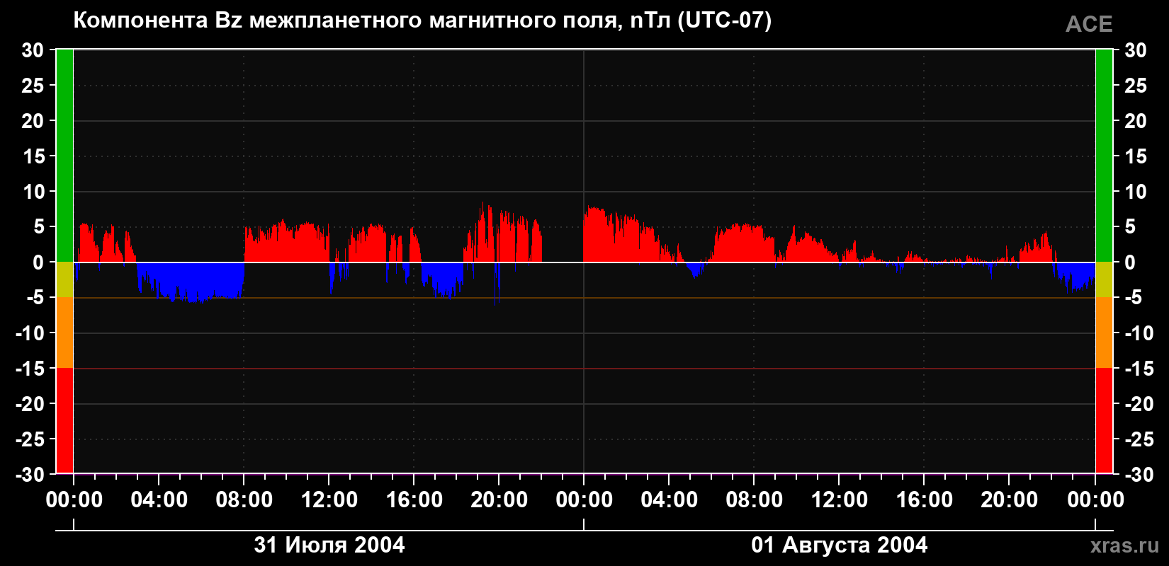Компонента Bz магнитного поля солнечного ветра