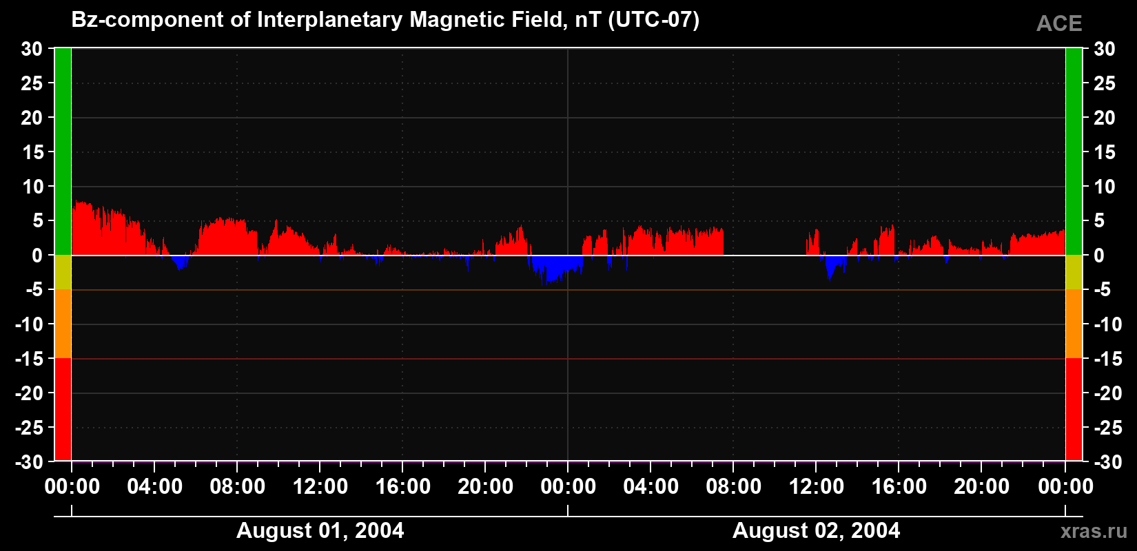 The Bz component of the solar wind magnetic field