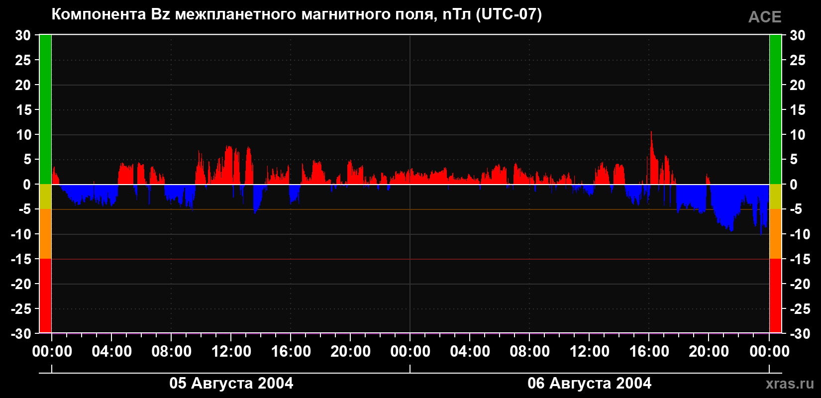 Компонента Bz магнитного поля солнечного ветра