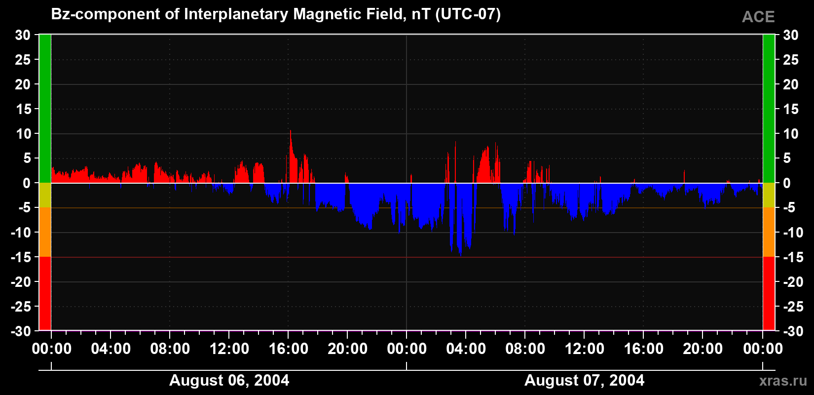 The Bz component of the solar wind magnetic field