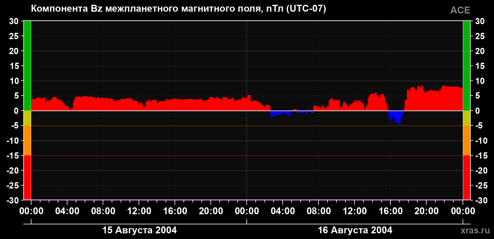 Компонента Bz магнитного поля солнечного ветра