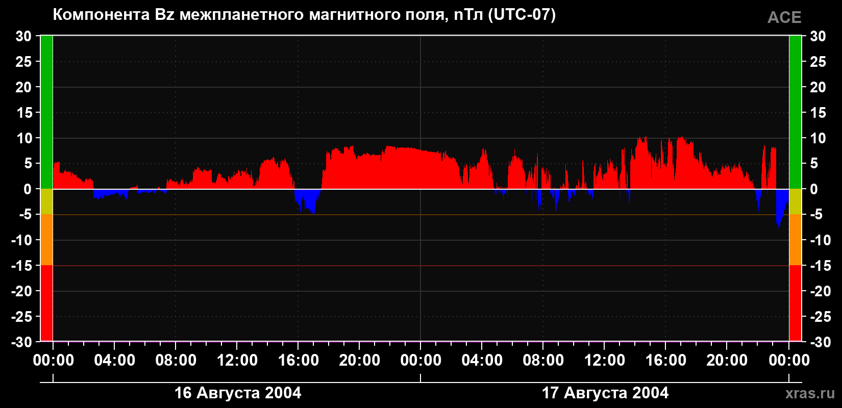 Компонента Bz магнитного поля солнечного ветра