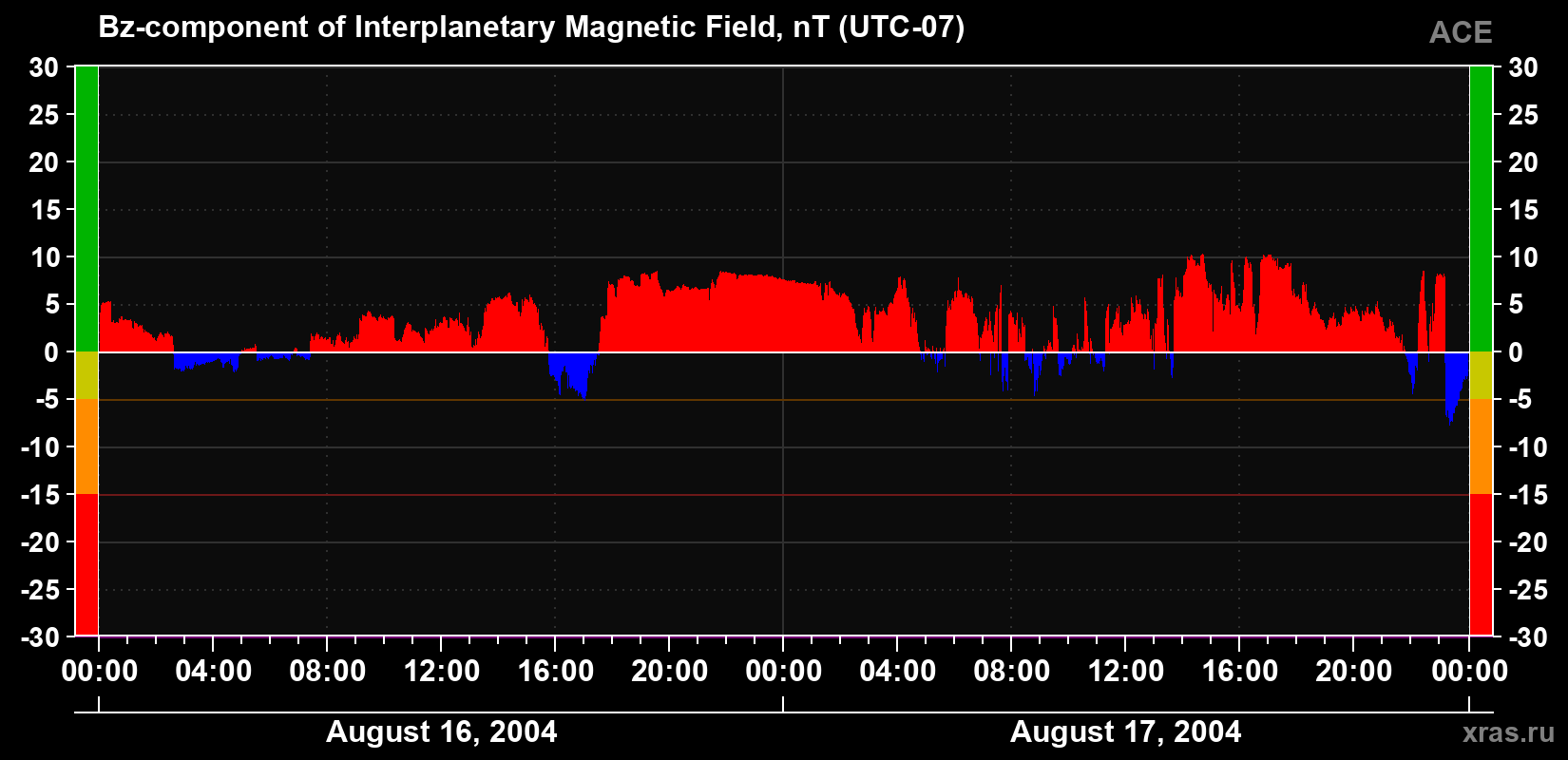 The Bz component of the solar wind magnetic field