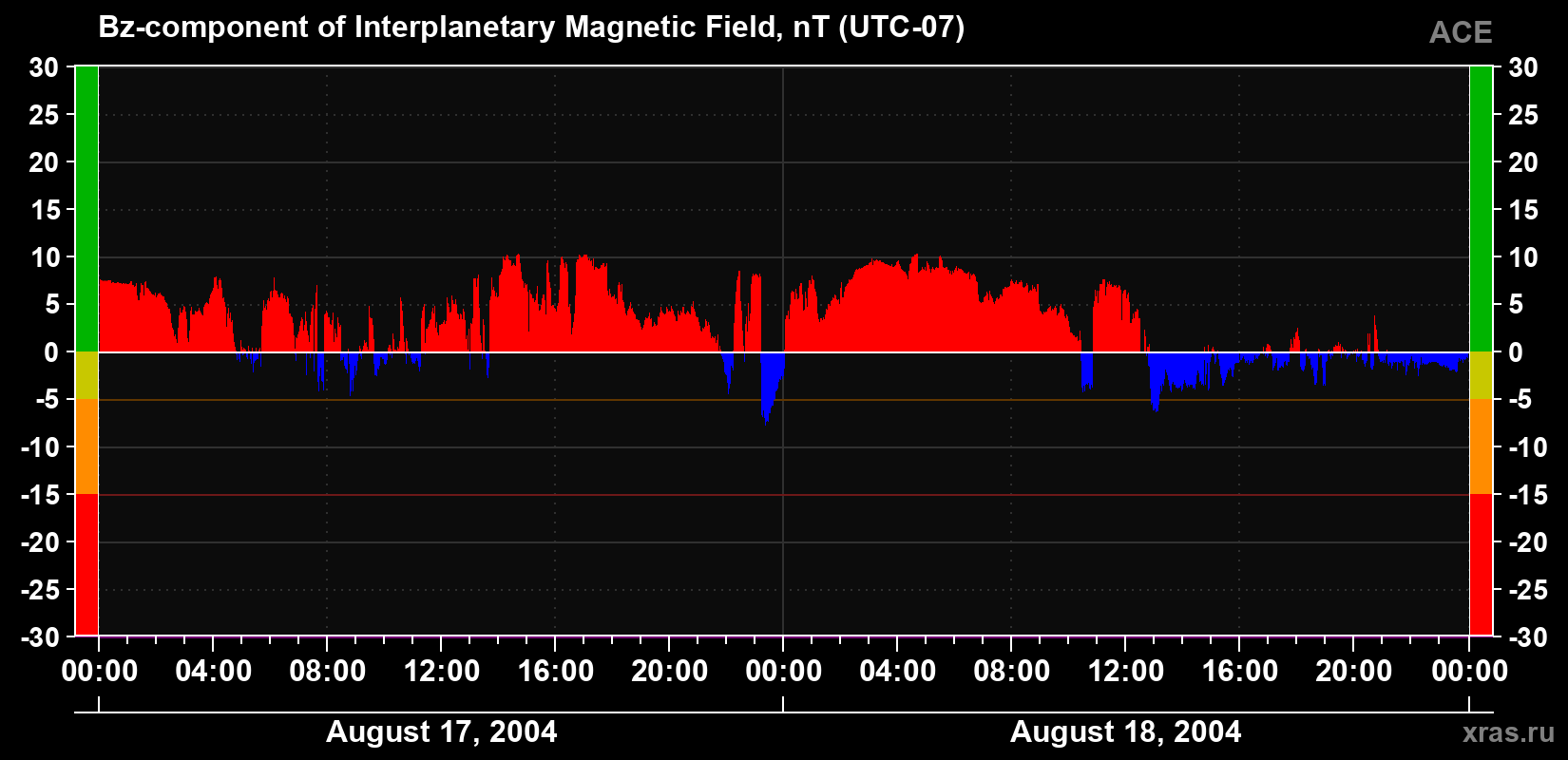 The Bz component of the solar wind magnetic field