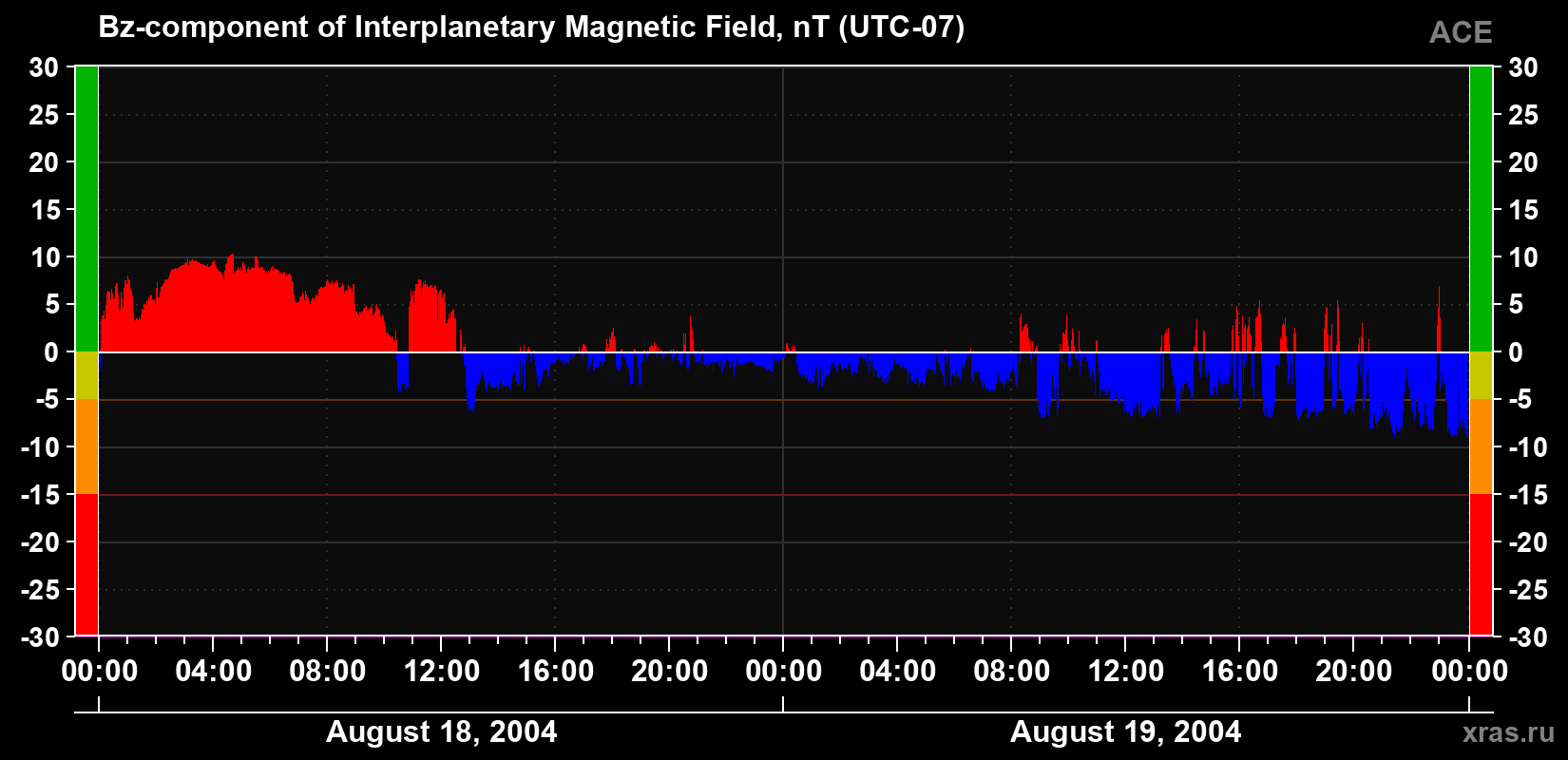 The Bz component of the solar wind magnetic field