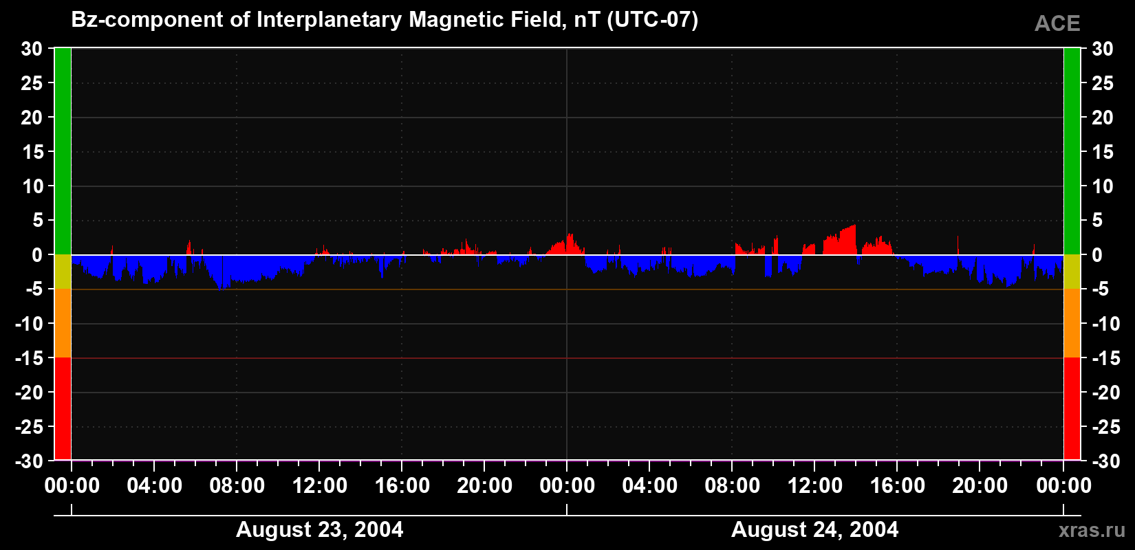 The Bz component of the solar wind magnetic field
