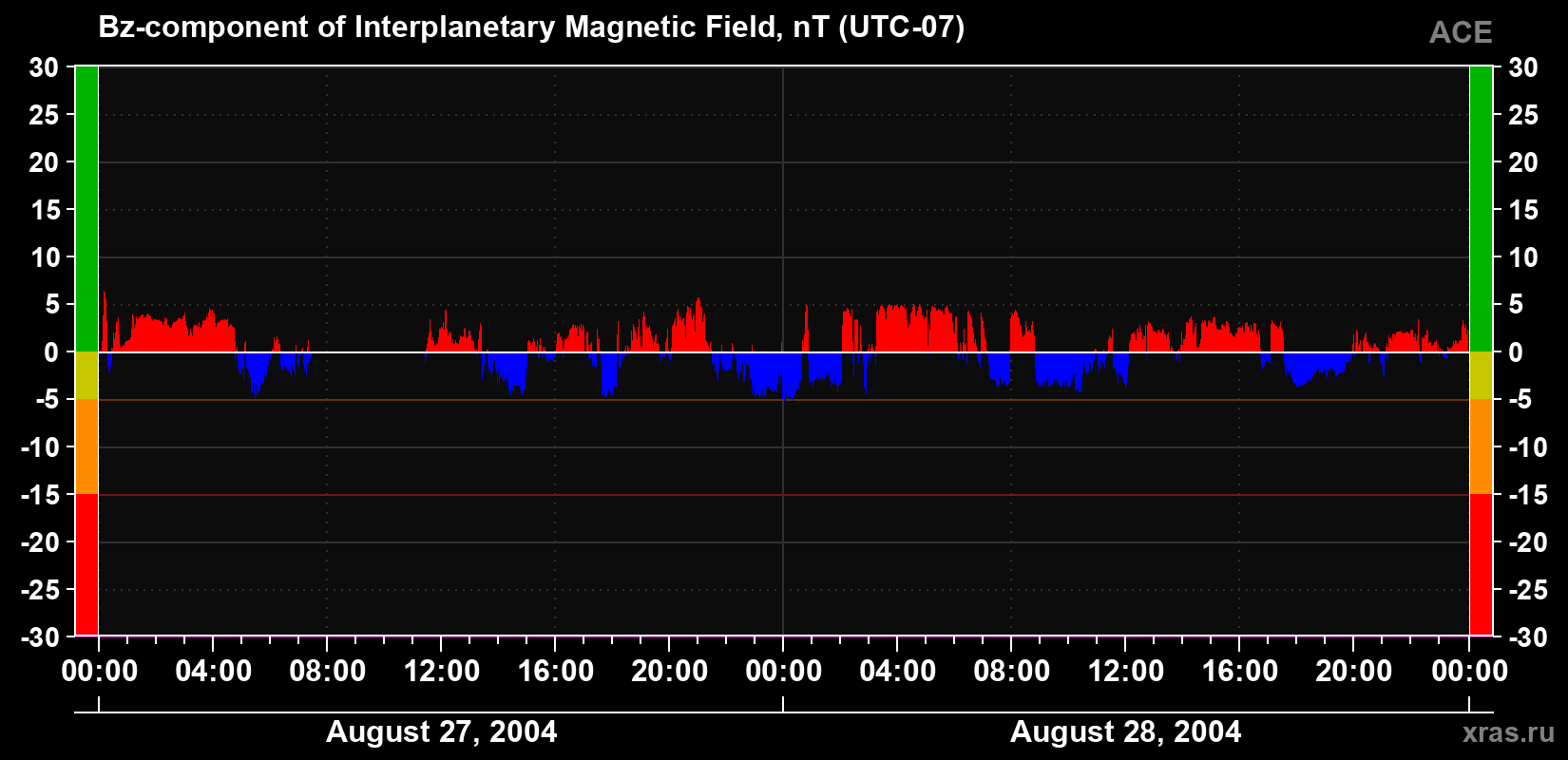 The Bz component of the solar wind magnetic field