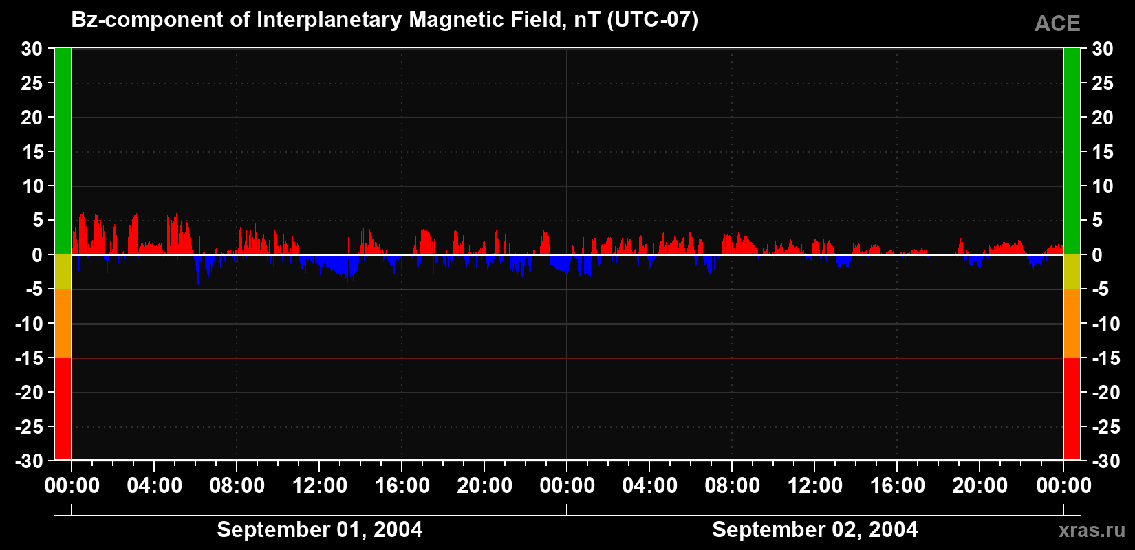 The Bz component of the solar wind magnetic field