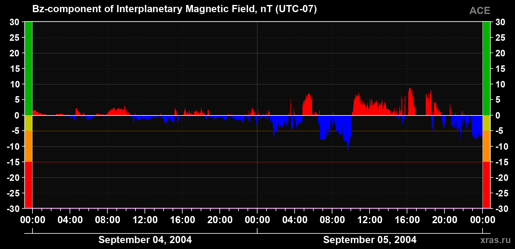 The Bz component of the solar wind magnetic field