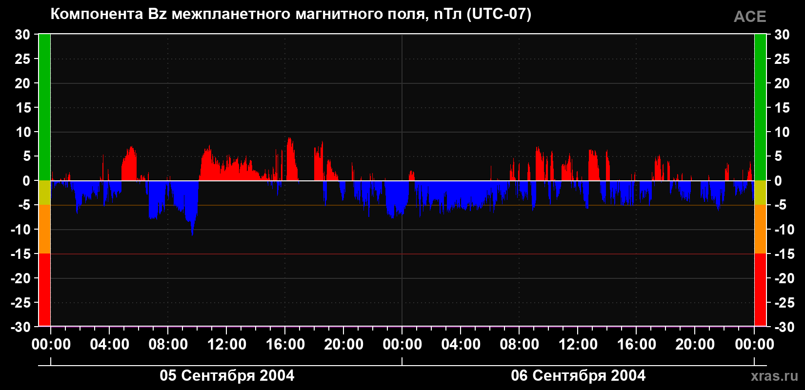 Компонента Bz магнитного поля солнечного ветра