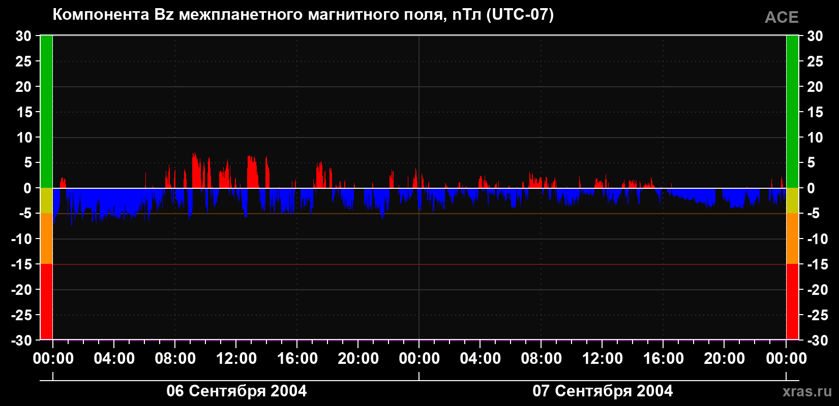 Компонента Bz магнитного поля солнечного ветра