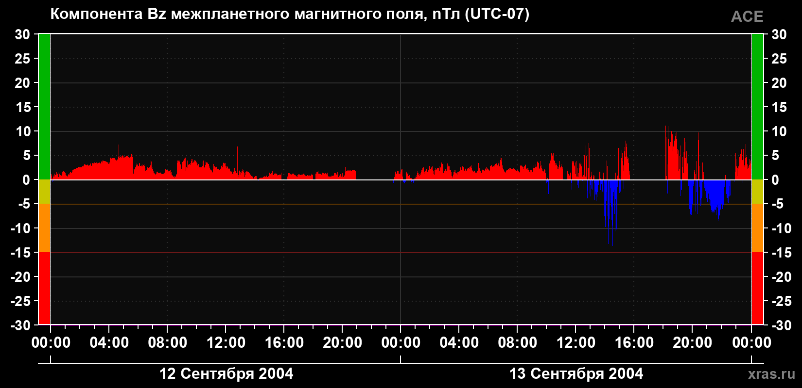 Компонента Bz магнитного поля солнечного ветра