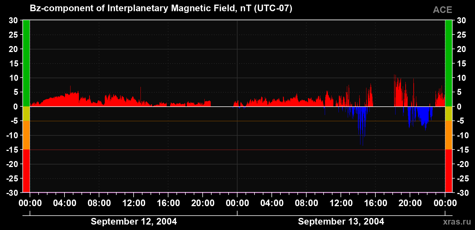 The Bz component of the solar wind magnetic field