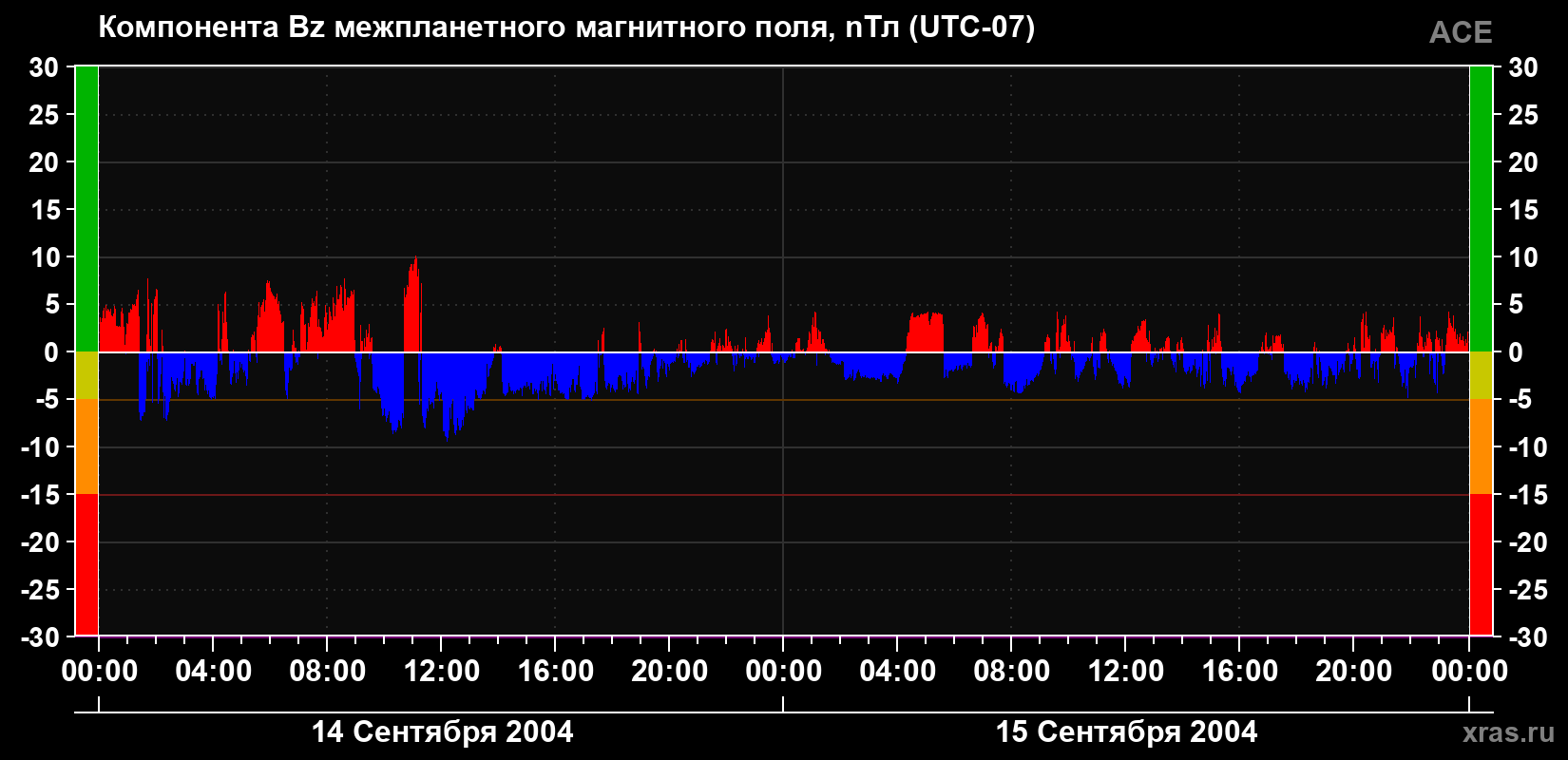 Компонента Bz магнитного поля солнечного ветра